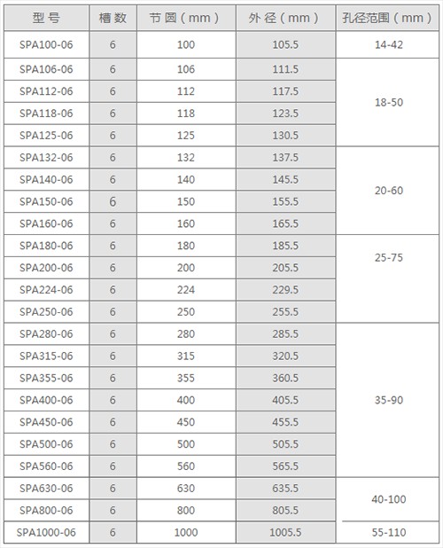 spa6槽皮帶輪規格參數表