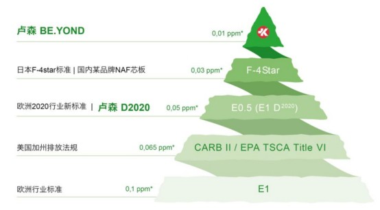 美觀環(huán)保實(shí)用的板材家具怎么選?盧森板材來(lái)幫你!